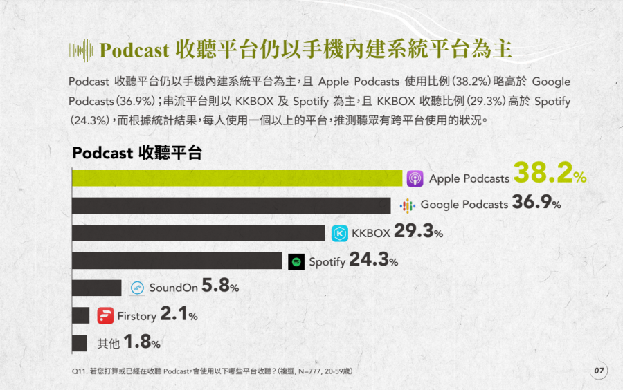 Podcast統計.png 圖/「2021聽經濟大調查」完整調查報告 by 《天下雜誌》、KKBOX、東方線上