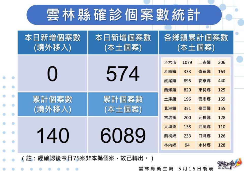 雲林縣政府公布今日確診疫情。   圖：雲林縣政府衛生局提供。（下亦同）