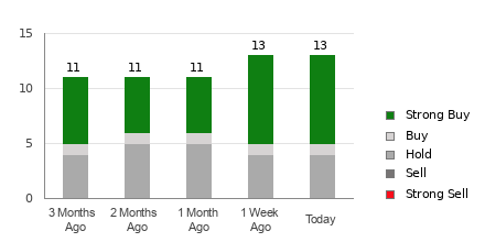 Broker Rating Breakdown Chart for CF