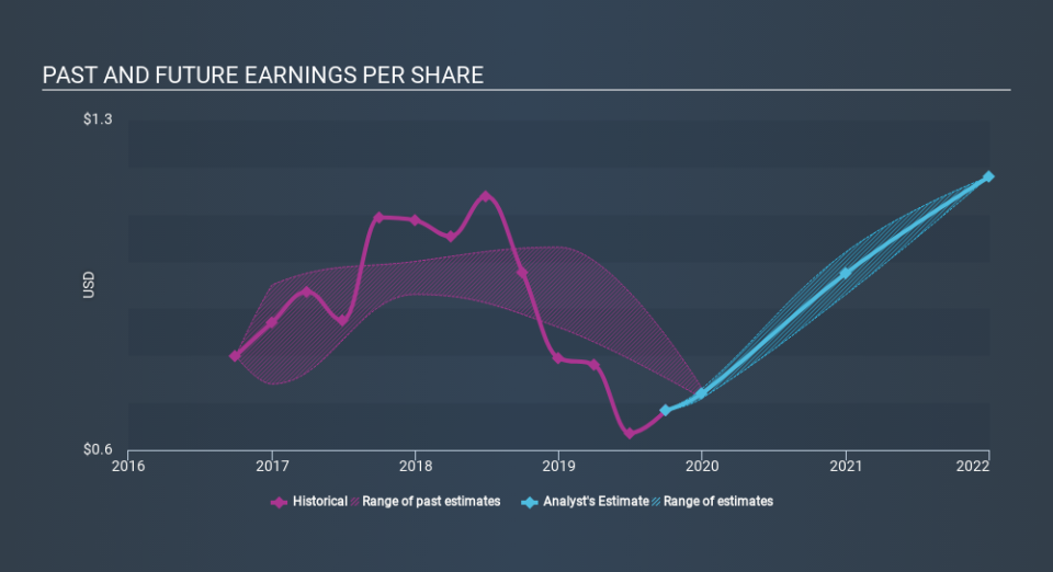 TSX:ITP Past and Future Earnings, December 7th 2019