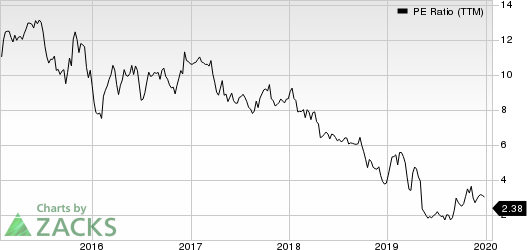 Tenneco Inc. PE Ratio (TTM)