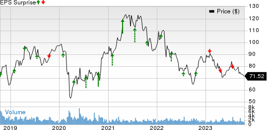 ManpowerGroup Inc. Price and EPS Surprise