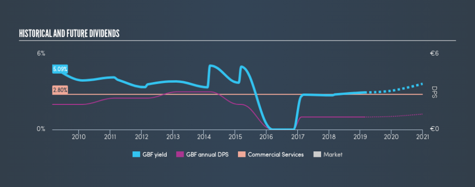 DB:GBF Historical Dividend Yield, February 21st 2019