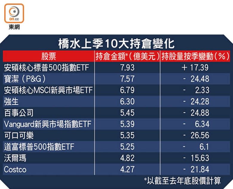 橋水上季10大持倉變化