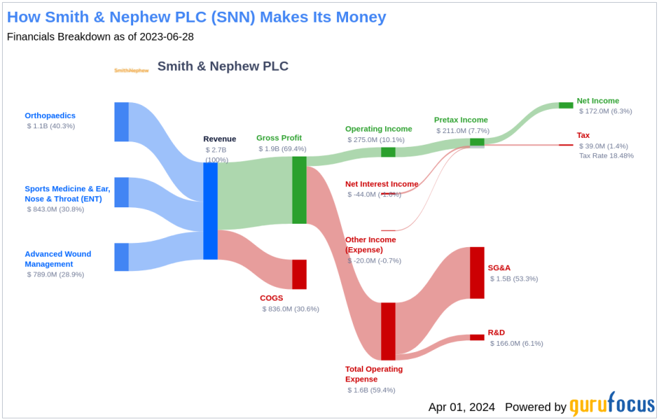 Smith & Nephew PLC's Dividend Analysis