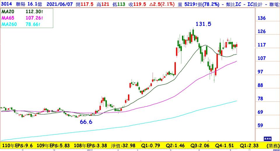 聯陽(3014)日線圖：五月營收創新高，營收連三個月月增