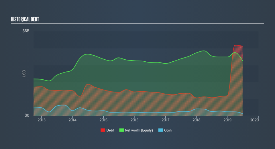 NYSE:CFX Historical Debt, August 12th 2019