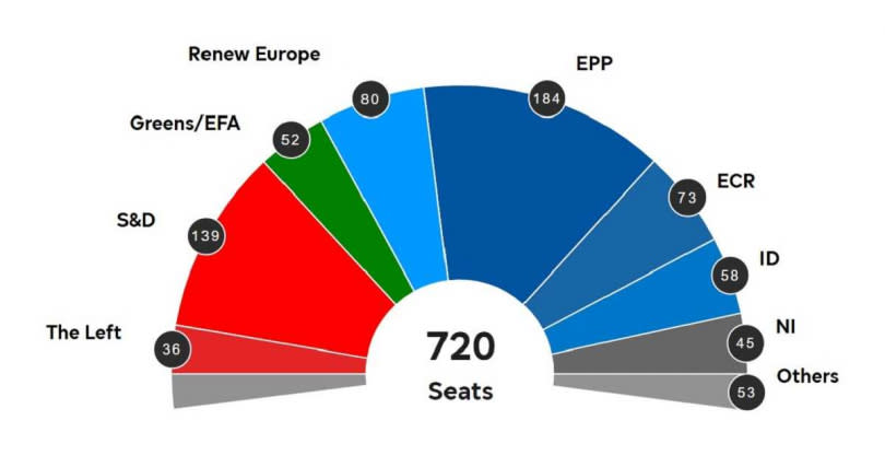 EPP、S&D、RE是本屆歐洲議會選舉的3大黨團。（圖／翻攝自European Union）