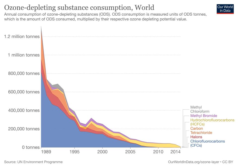 Consommation dans le monde des gaz provoquant un trou dans la couche d'ozone au fil des années