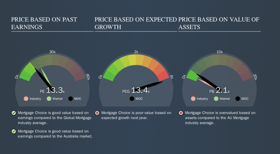 ASX:MOC Price Estimation Relative to Market, October 19th 2019