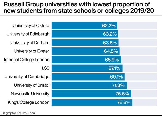 Russell Group universities with lowest proportion of new students from state schools or colleges 2019/20