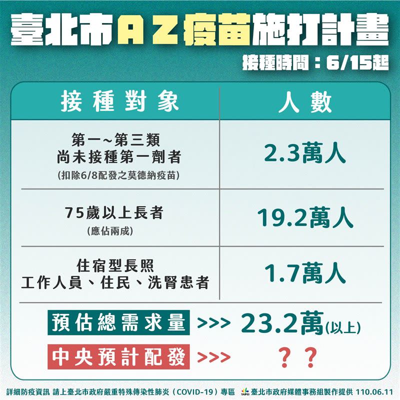 台北市公布疫苗施打規則（圖／台北市政府提供）