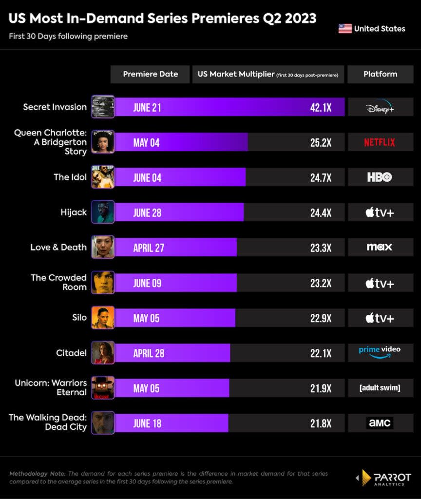 Most in-demand new shows, second quarter, 2023, U.S. (Parrot Analytics)