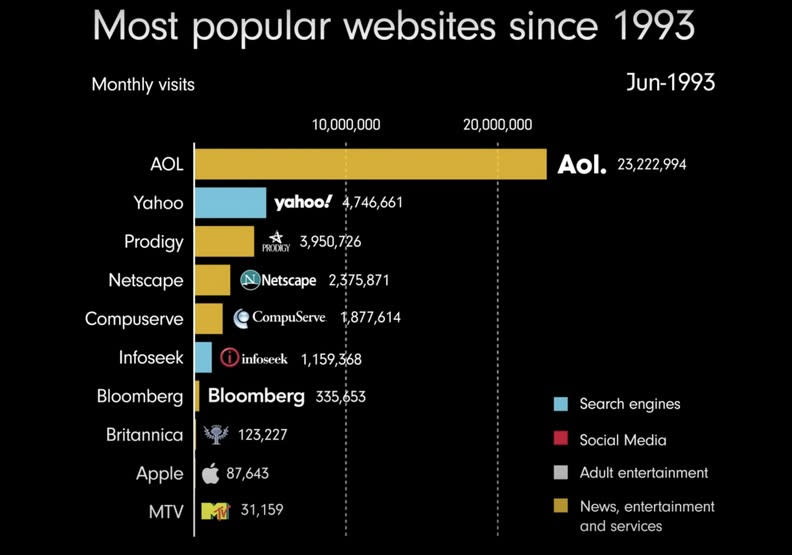 1993年，網站流量是美國線上遙遙領先，當年Apple也在榜單上。eeagli