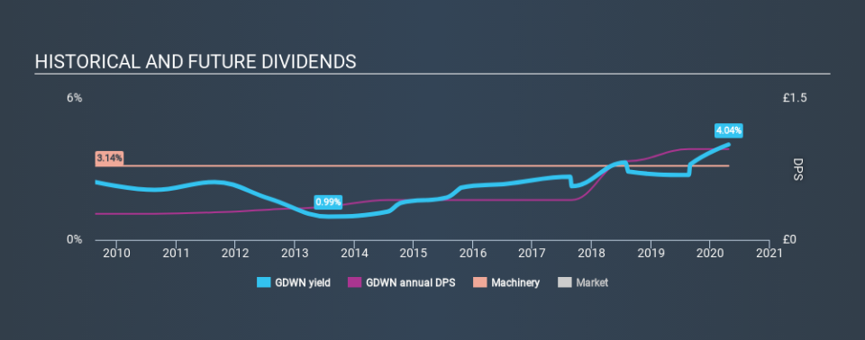 LSE:GDWN Historical Dividend Yield April 22nd 2020