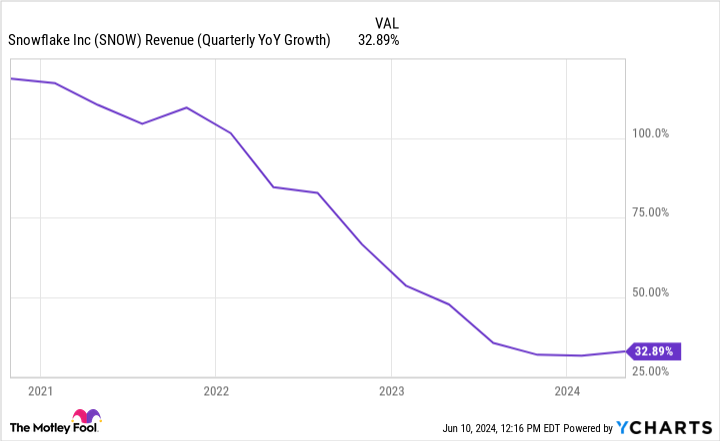 SNOW revenue chart (quarterly annualized growth).