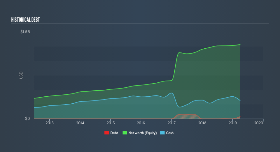 NasdaqGS:ICUI Historical Debt, June 1st 2019