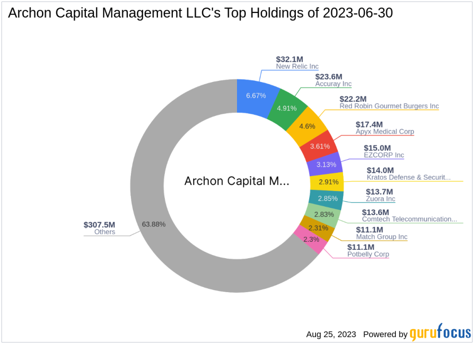 Archon Capital Management LLC Boosts Stake in Red Robin Gourmet Burgers Inc