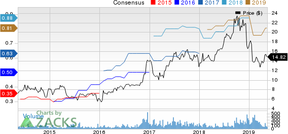 Marine Products Corporation Price and Consensus
