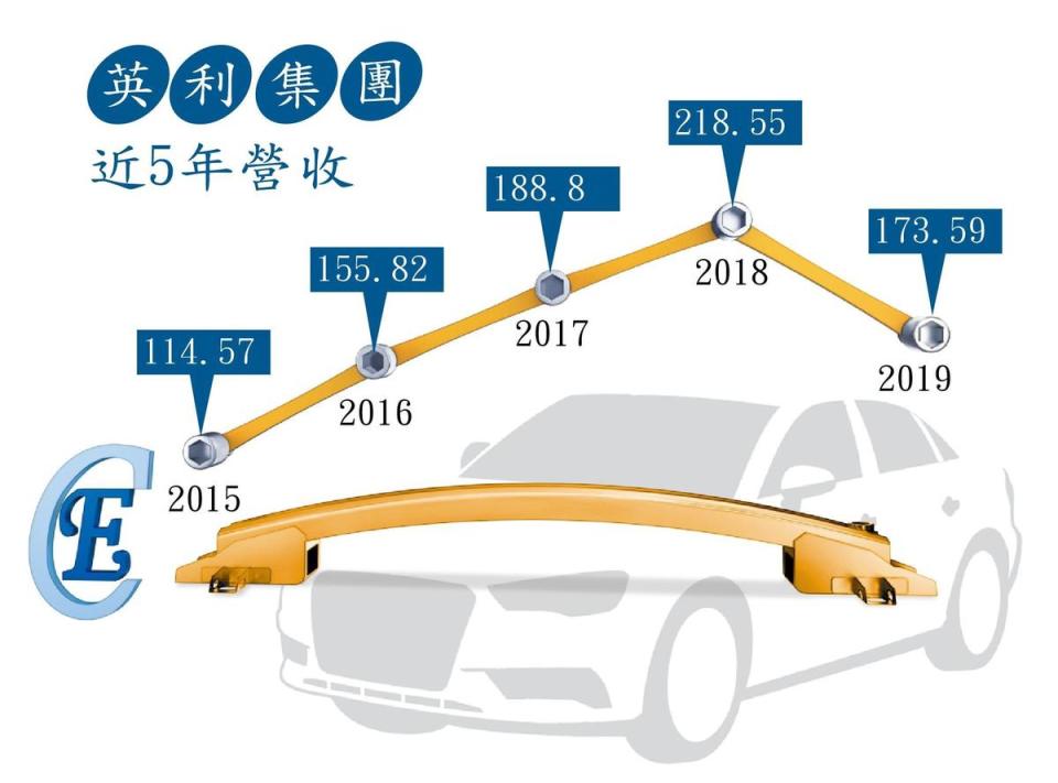 註：2019年營收數字統計至10月；單位：億元