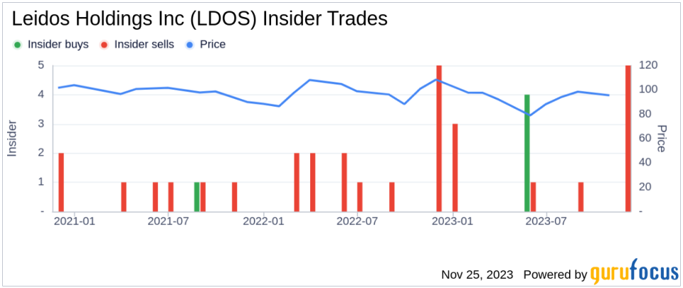 Insider Sell: Director Surya Mohapatra Offloads Shares of Leidos Holdings Inc