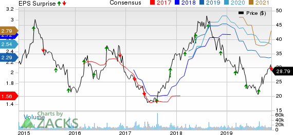 Urban Outfitters, Inc. Price, Consensus and EPS Surprise