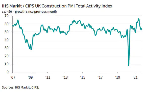 UK construction PMI data. Chart: IHS Markit, CIPS