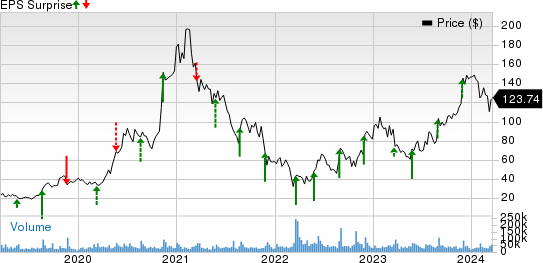 PDD Holdings Inc. Price and EPS Surprise