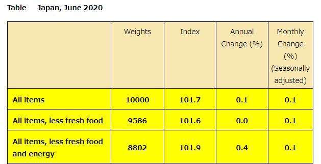 日本2020年6月CPI (圖片來源：日本總務省)