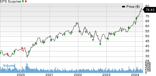 Fastenal Company Price and EPS Surprise