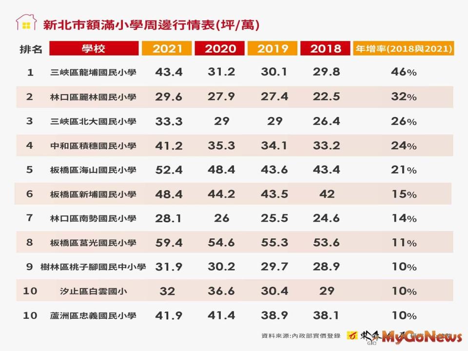 ▲新北市額滿小學周邊行情表(坪/萬)(資料來源:內政部實價登錄)