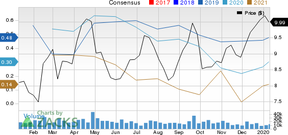 Cenovus Energy Inc Price and Consensus