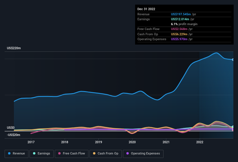 earnings-and-revenue-history