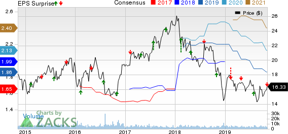 CNO Financial Group, Inc. Price, Consensus and EPS Surprise