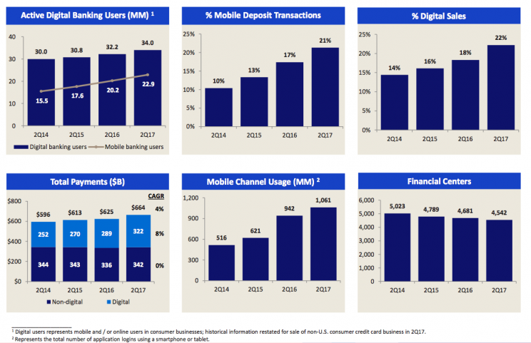 Source: Bank of America 2Q presentation