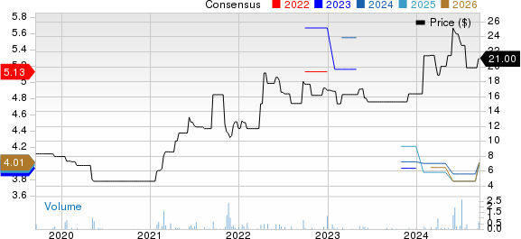 China Coal Energy Co. Price and Consensus