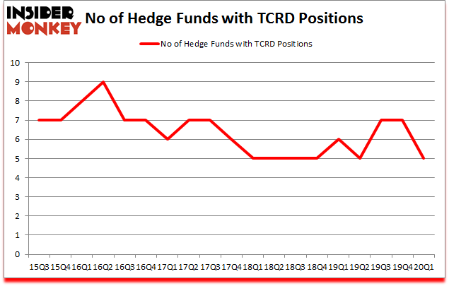 Is TCRD A Good Stock To Buy?