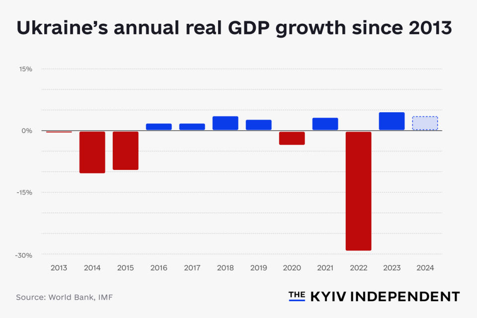 Ukraine's real GDP growth since 2013. (Lisa Kukharska/The Kyiv Independent)