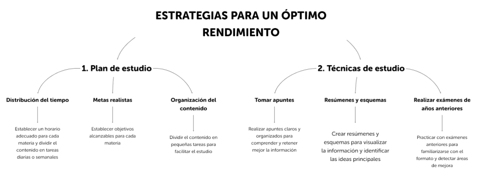 Algunas de las estrategias de aprendizaje pueden agruparse en las que tienen que ver con el plan de estudio, con los hábitos, con el estudio en grupo y con los hábitos de vida saludables.