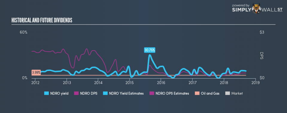 NYSE:NDRO Historical Dividend Yield September 11th 18