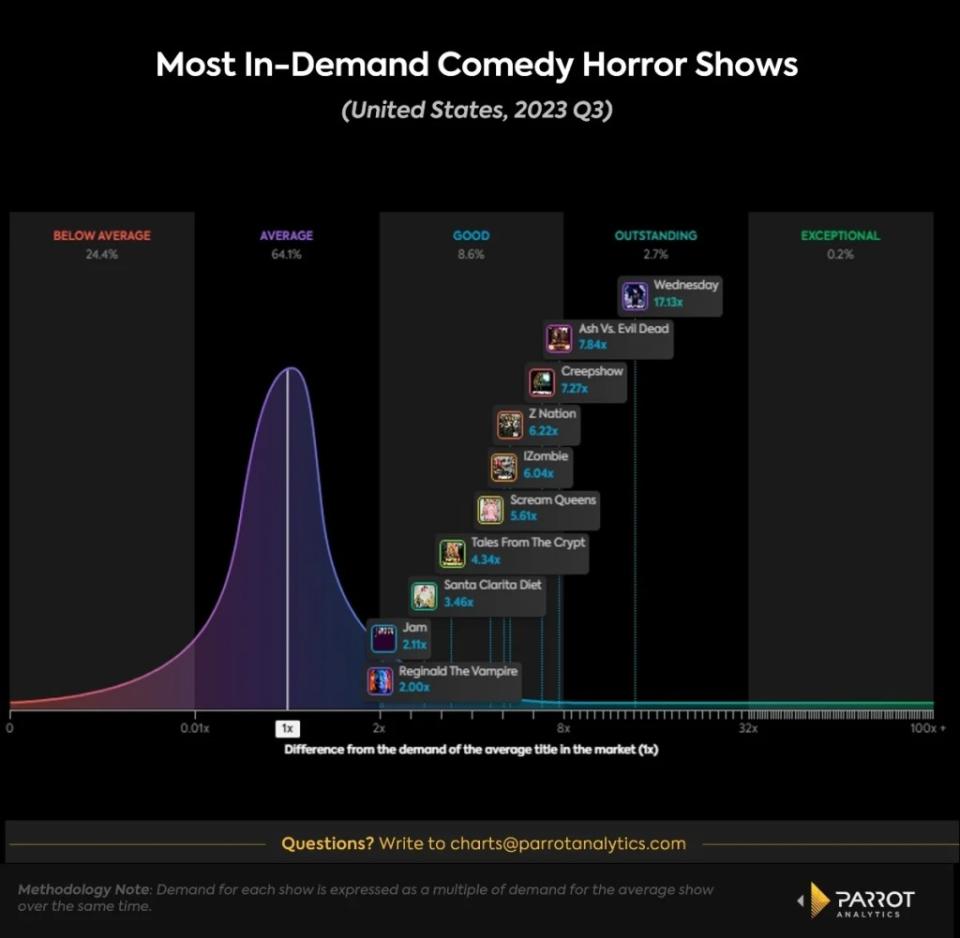 Chart showing the most in demand comedy-horror shows on TV