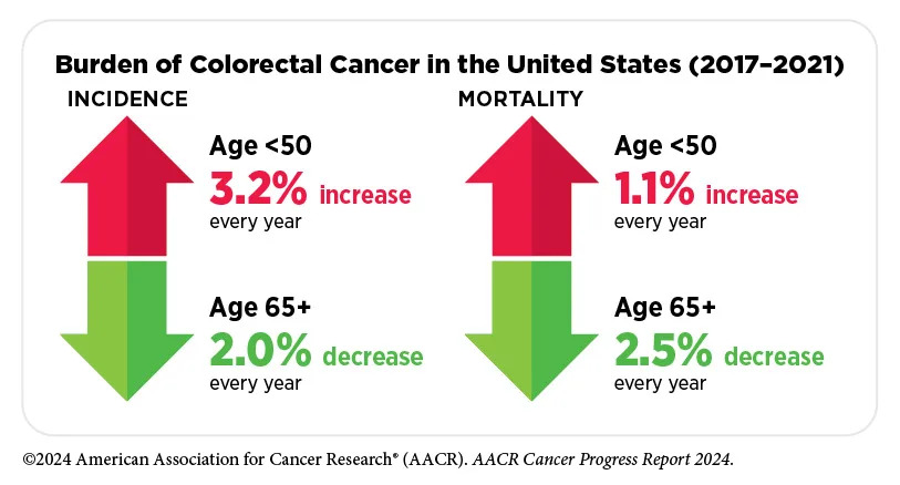 A graphic showing the difference in incidence of and deaths from colorectal cancer among different age groups.