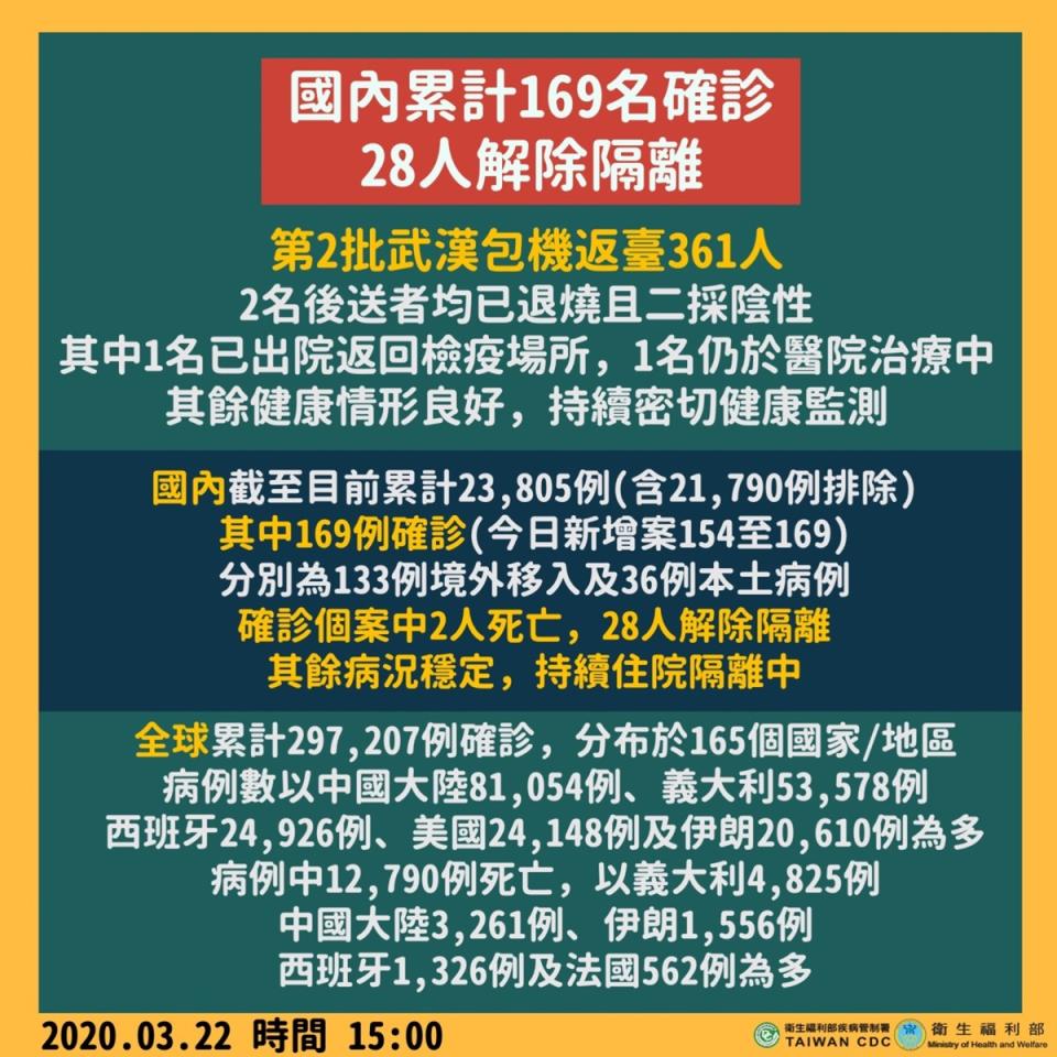 台灣新增16新冠肺炎確診，13境外3本土。