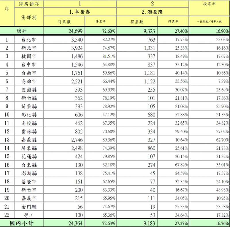 2019-01-06_新　民進黨主席補選國內開票統計。（民進黨幹部提供）