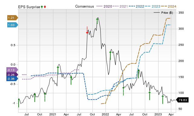 Zacks Price, Consensus and EPS Surprise Chart for BILL