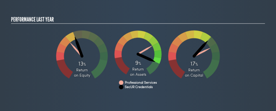 NSEI:SECURCRED Past Revenue and Net Income, July 15th 2019