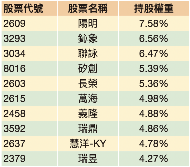 資料來源：群益投信官網/整理：陳唯泰