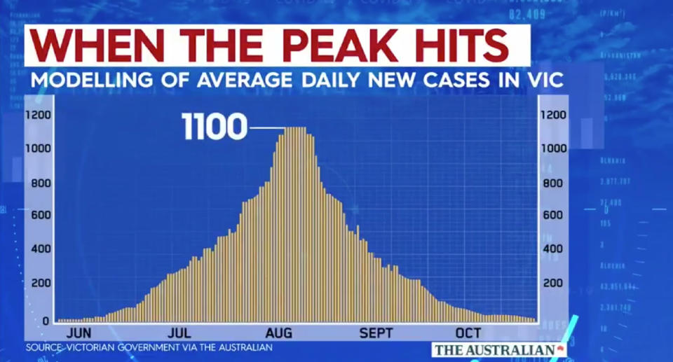 A graph shows Victorian Government modelling predicting more than 1000 cases day next week.