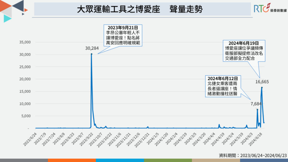 博愛座讓位爭議頻傳，衛福部長邱泰源擬修法。   圖：《榮泰創數據》提供