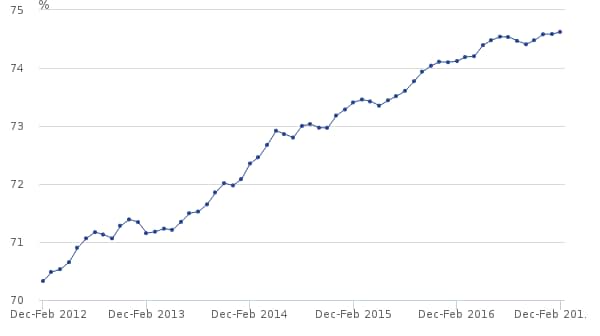 Figure 3- UK Employment rate (people aged 16 to 64), seasonally adjusted - Credit: ONS